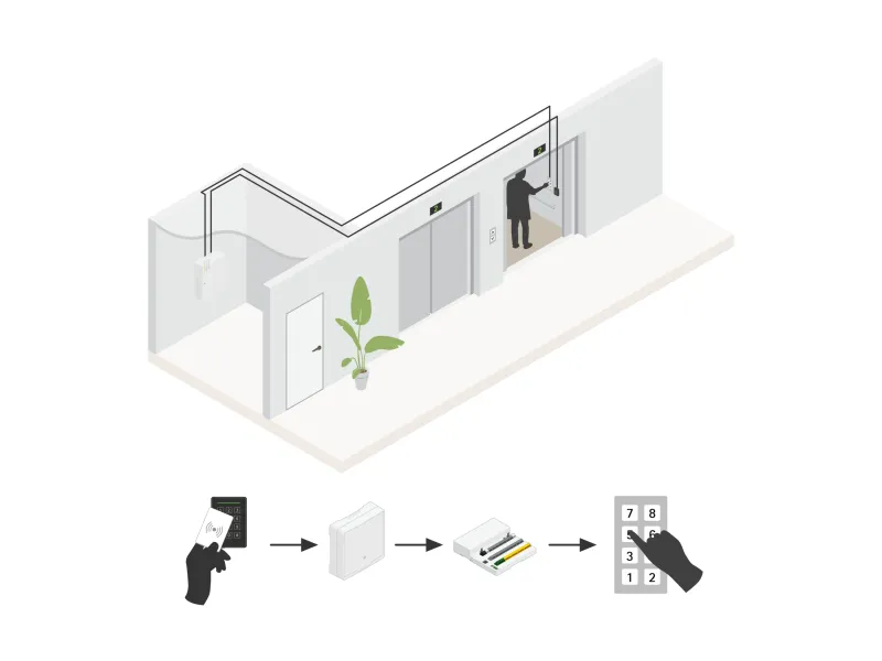 AXIS A9920 for high-density applications, such as elevator access