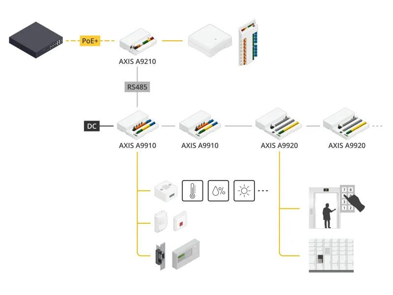 Scenarios and use-cases for Axis i/o relay modules