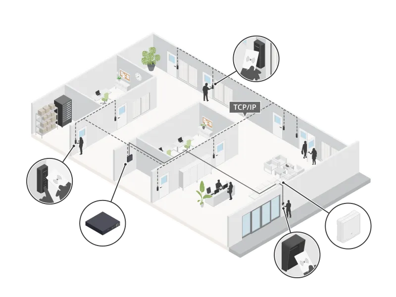 Axis IP readers, for a scalable and secure security system