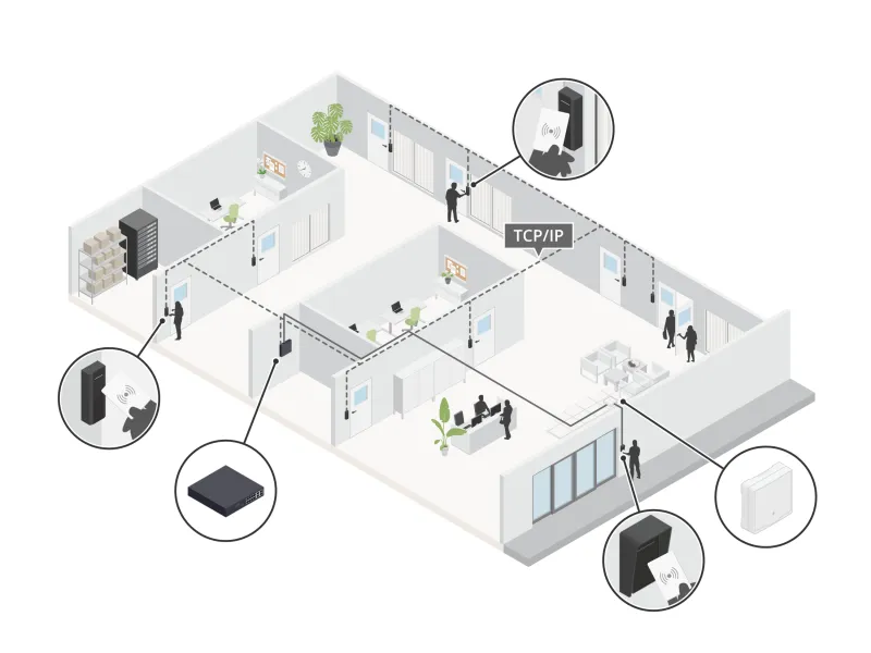 enhanced scalability with Axis ip readers
