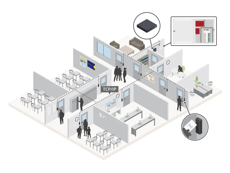 enhanced scalability with Axis ip readers