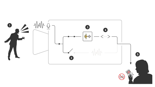 Illustration of how audio analytics work.