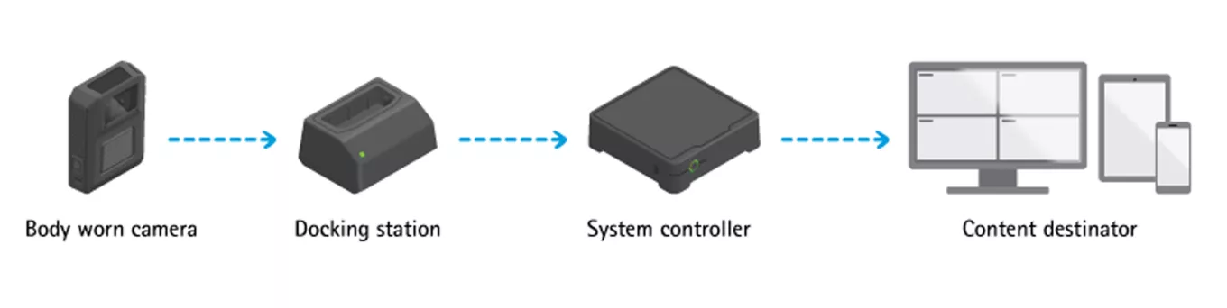 Illustration of the flow, from the body worn camera to the content destinator