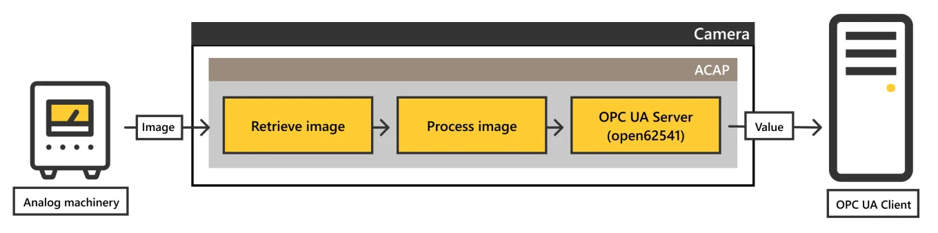 ACAP architecture