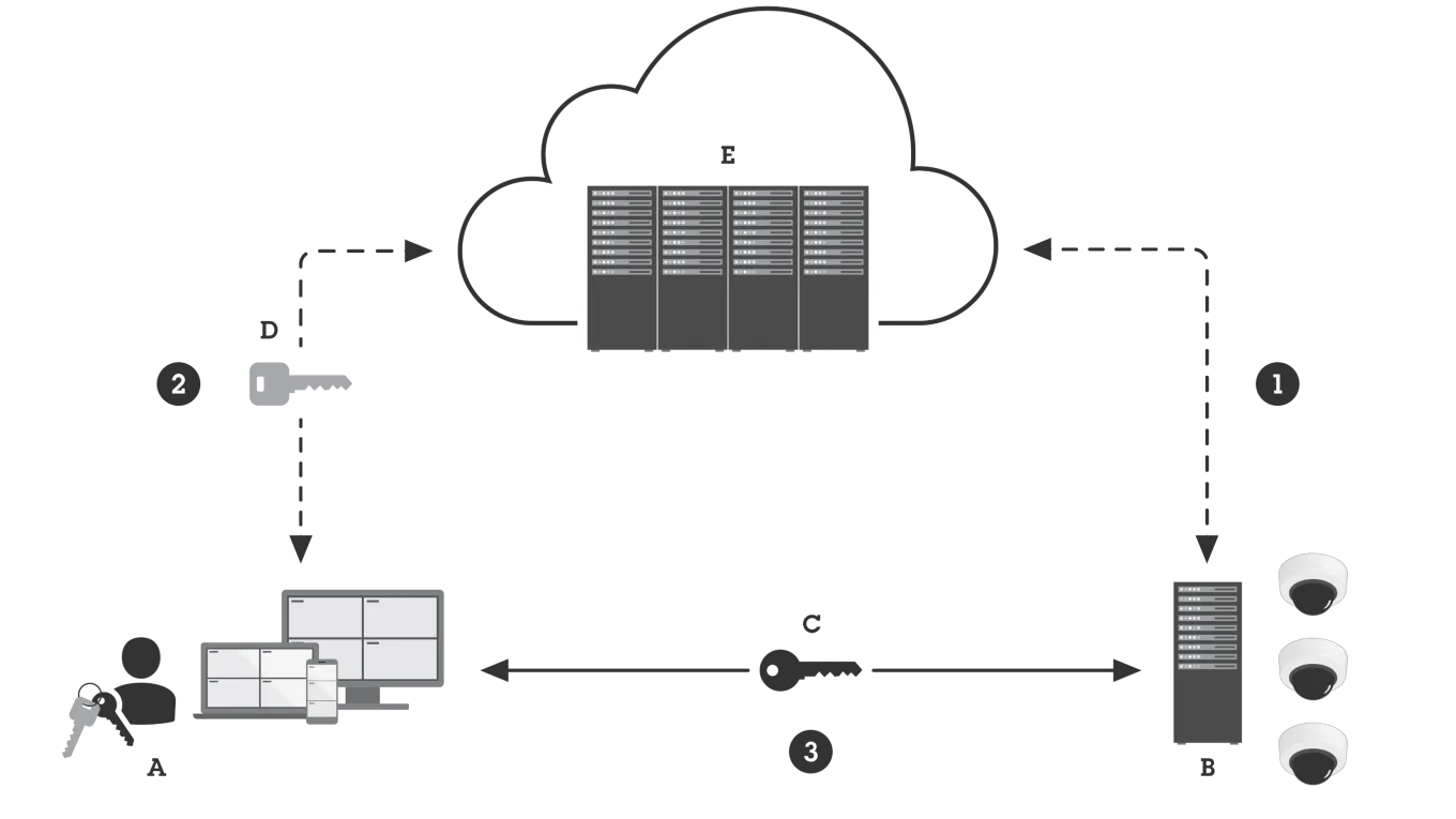 Illustration of initial system connection setup.
